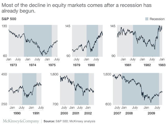 charting-the-course-most-of-the-stock-market-decline-comes-after-a