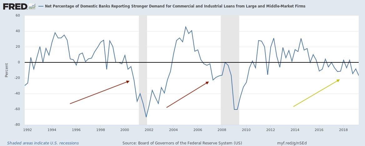 Charting the Course: Demand for Commercial/Industrial Loans – Redmount ...